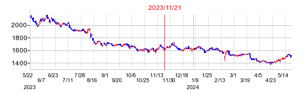 2023年11月21日 13:01前後のの株価チャート